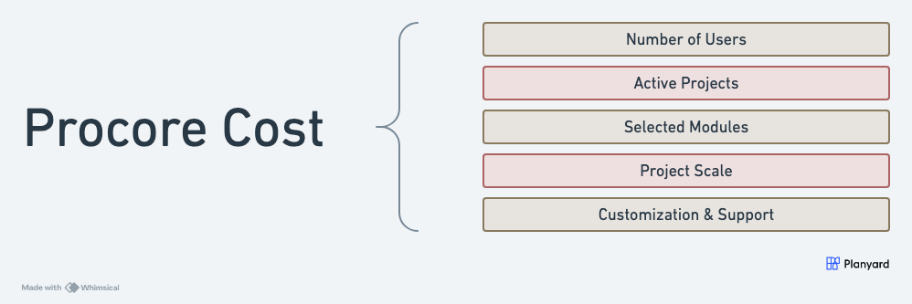 cost of procore construction software